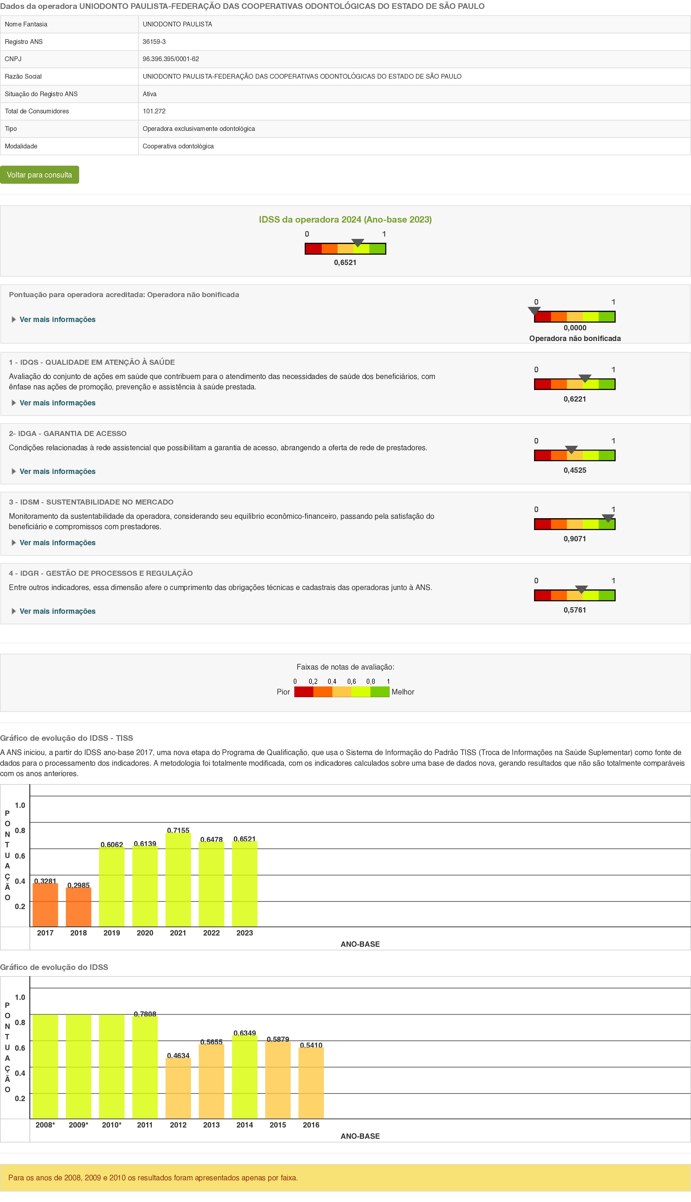 Uniodonto Paulista - IDSS